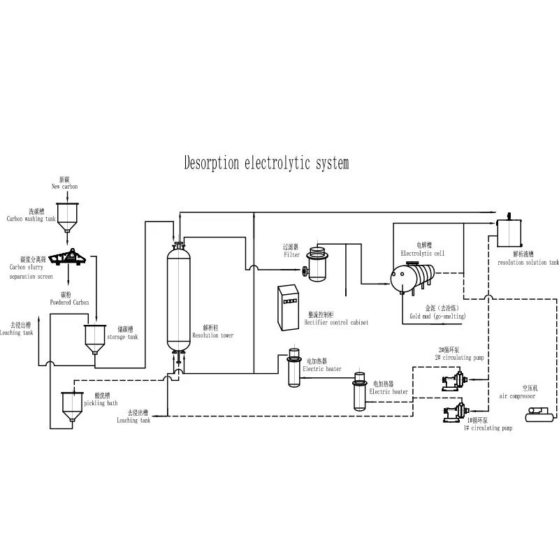 Desorpčný elektrolytický systém